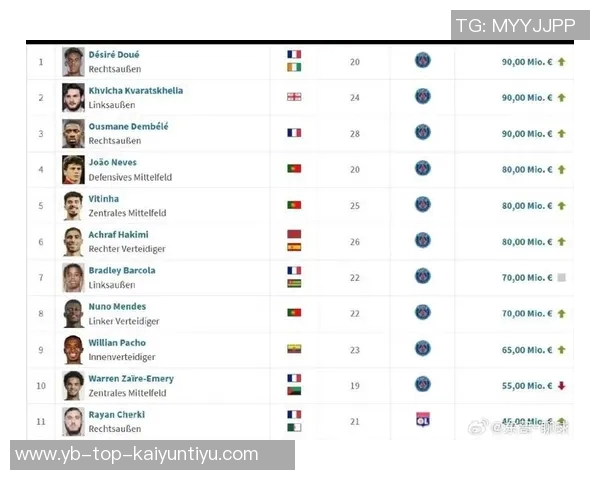 法甲球员身价大幅下跌比雷斯领衔损失800万欧元