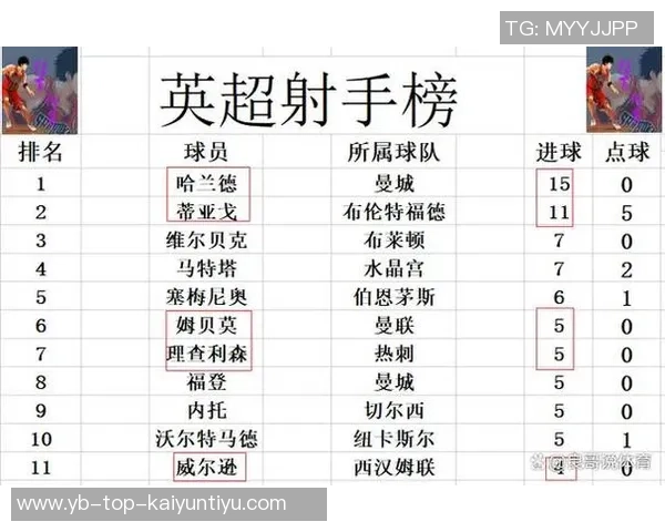 英超争夺激烈曼联仅差1分冲击前六席位